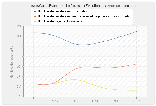 Le Rousset : Evolution des types de logements